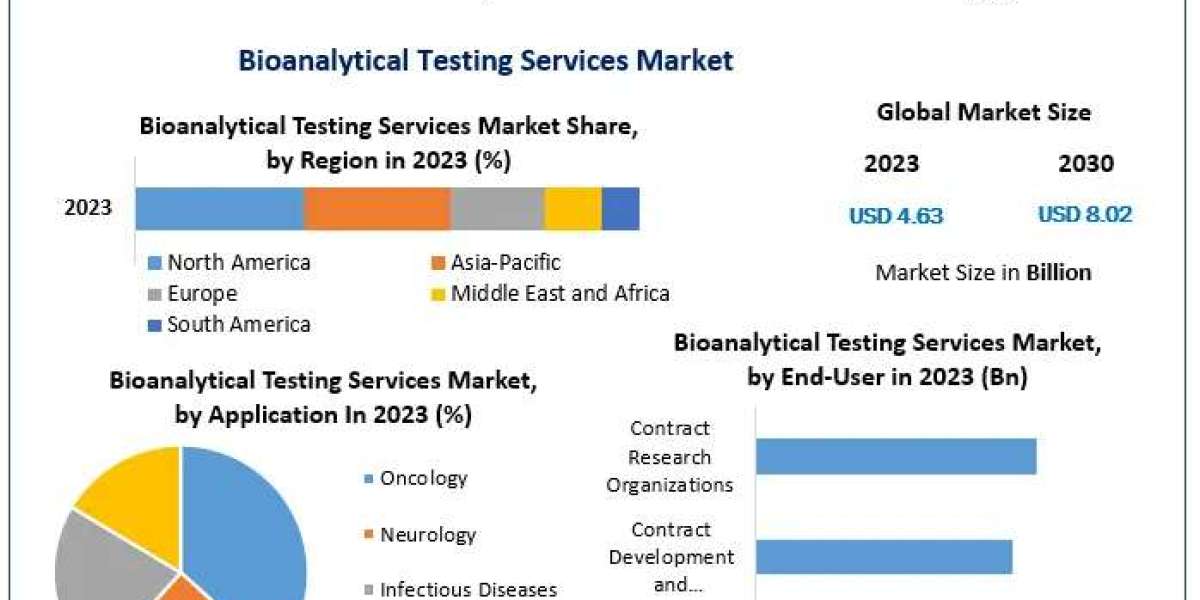 Bioanalytical Testing Services Market  Future Scope, Industry Insight, Key Takeaways, Revenue Analysis and Forecast 2030