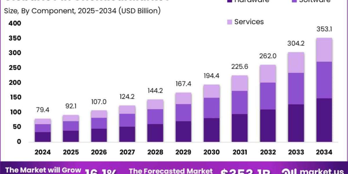 IoT in Chemical Market size is expected to be worth around USD 353.1 Billion