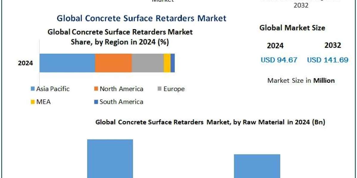 Concrete Surface Retarders Market Size, Demand Outlook, and Strategic Insights (2025–2032)
