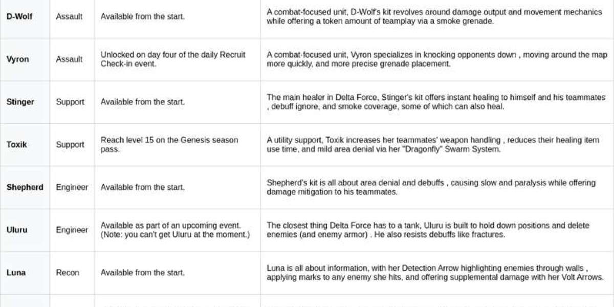 Delta Force: Unlock All Operators Guide