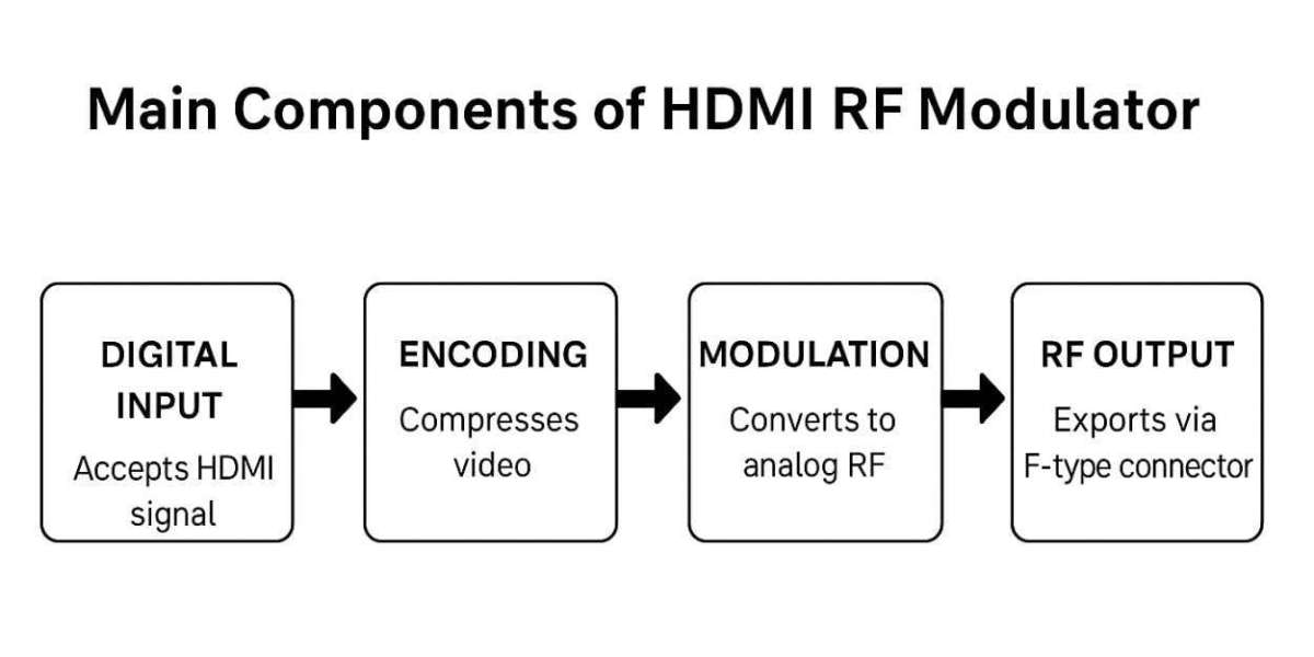 Reliable HDMI RF Modulators HDMI for Digital Video Broadcasting