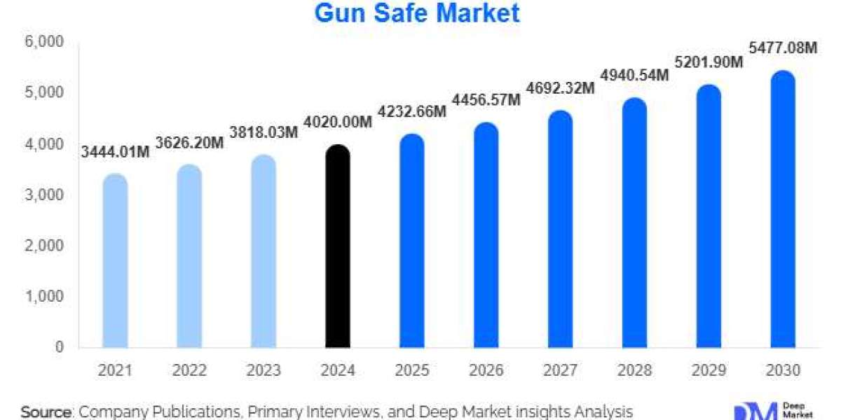 Gun Safe Market Size and Share Overview