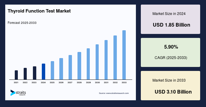 Thyroid Function Test Market Size, Growth & Forecast By 2033