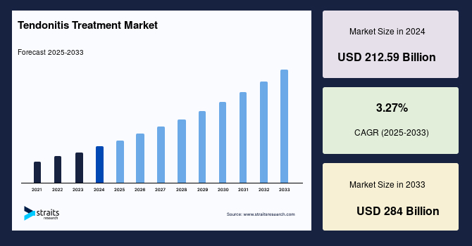 Tendonitis Treatment Market Size, Share & Trends | Industry Report, 2033