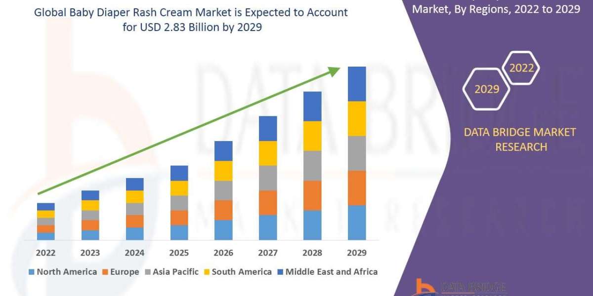 Baby Diaper Rash Cream Market  Share and Growth Forecast Across Major Regions