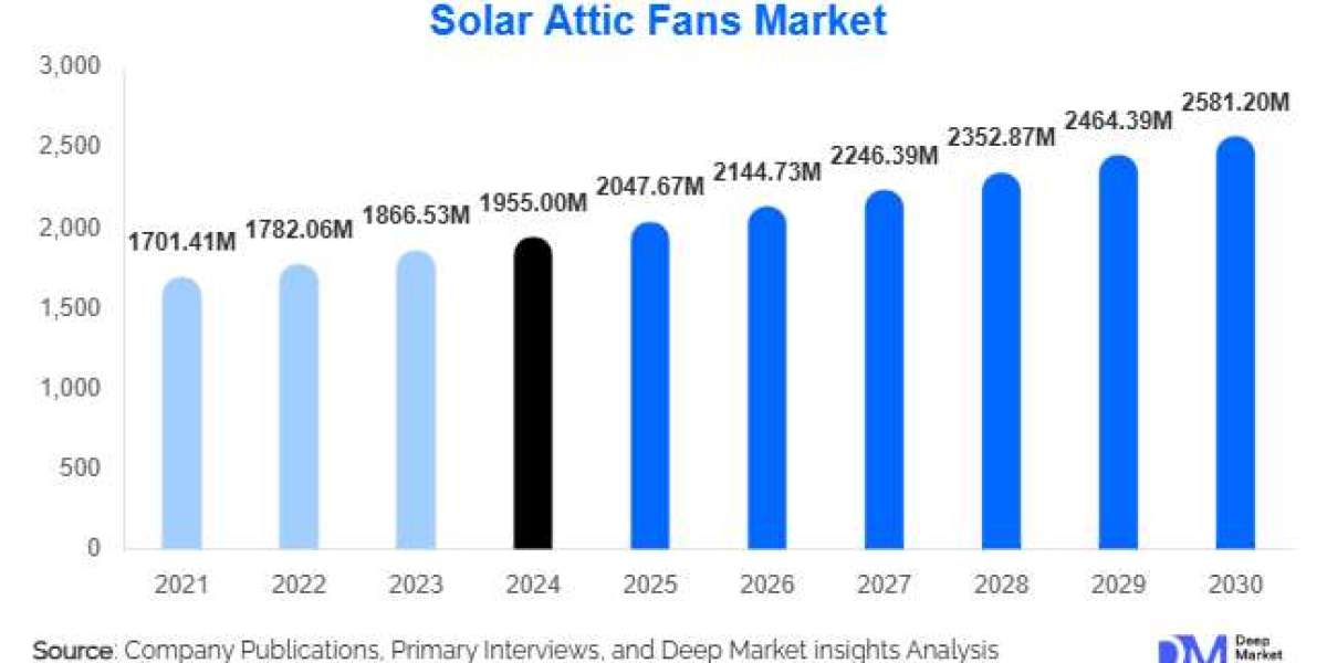Solar Attic Fans Market Growth Outlook
