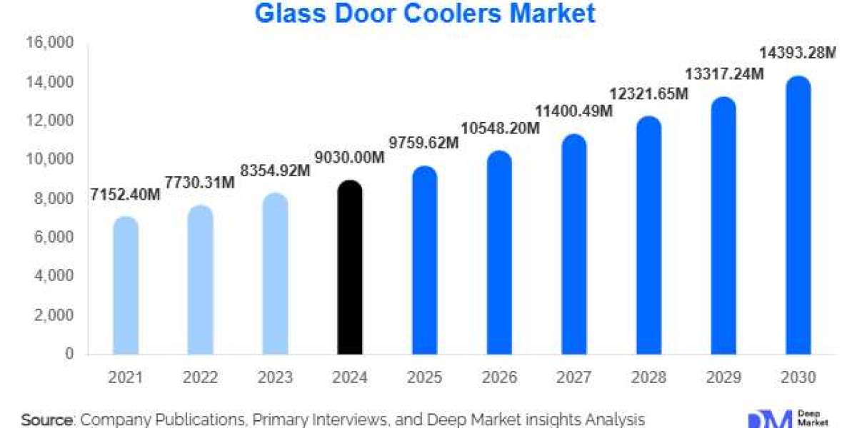 Glass Door Coolers Market Growth Outlook