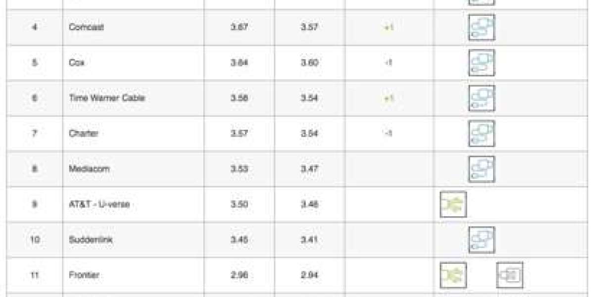 Netflix ISP Speed Index - November 2016 Shifts