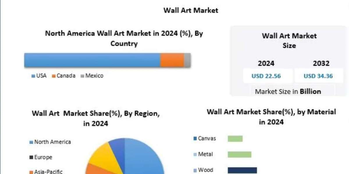 Wall Art Market Trends, Segmentation, Regional Outlook, Future Plans and Forecast to 2032