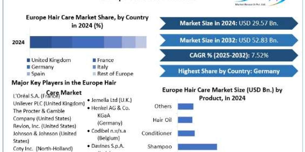 Europe Hair Care Market Strategic Developments, Investment Analysis, and Forecast (2025–2032)
