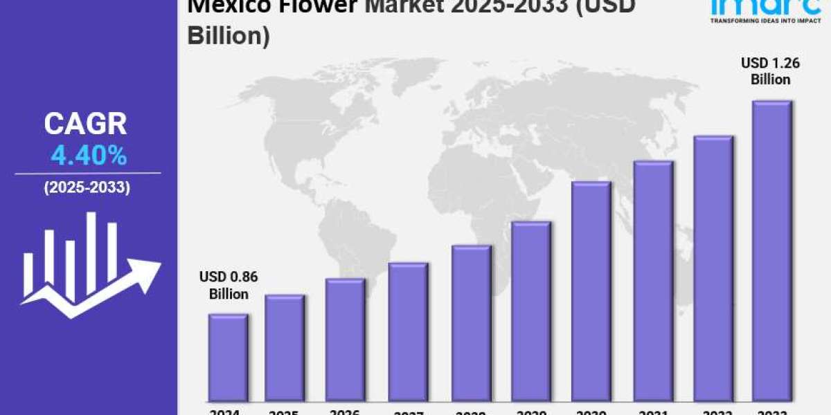 Mexico flower market Size is Expected to Reach USD 1.26 Billion by 2033 | CAGR 4.40%