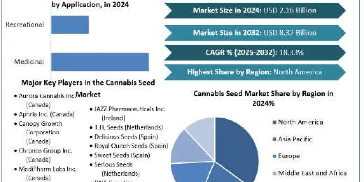Cannabis Seed Market Global Size, Industry Trends, Revenue, Future Scope and Outlook 2032