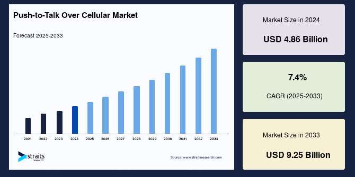 Push-to-Talk Over Cellular Market Overview: Growth Drivers, Business Trends, and Forecast to 2033