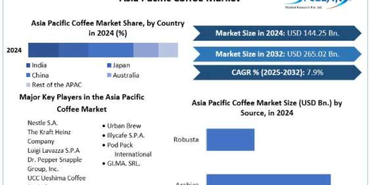 Asia Pacific Coffee Market Trends, Size, Top Leaders, Future Scope and Outlook 2032