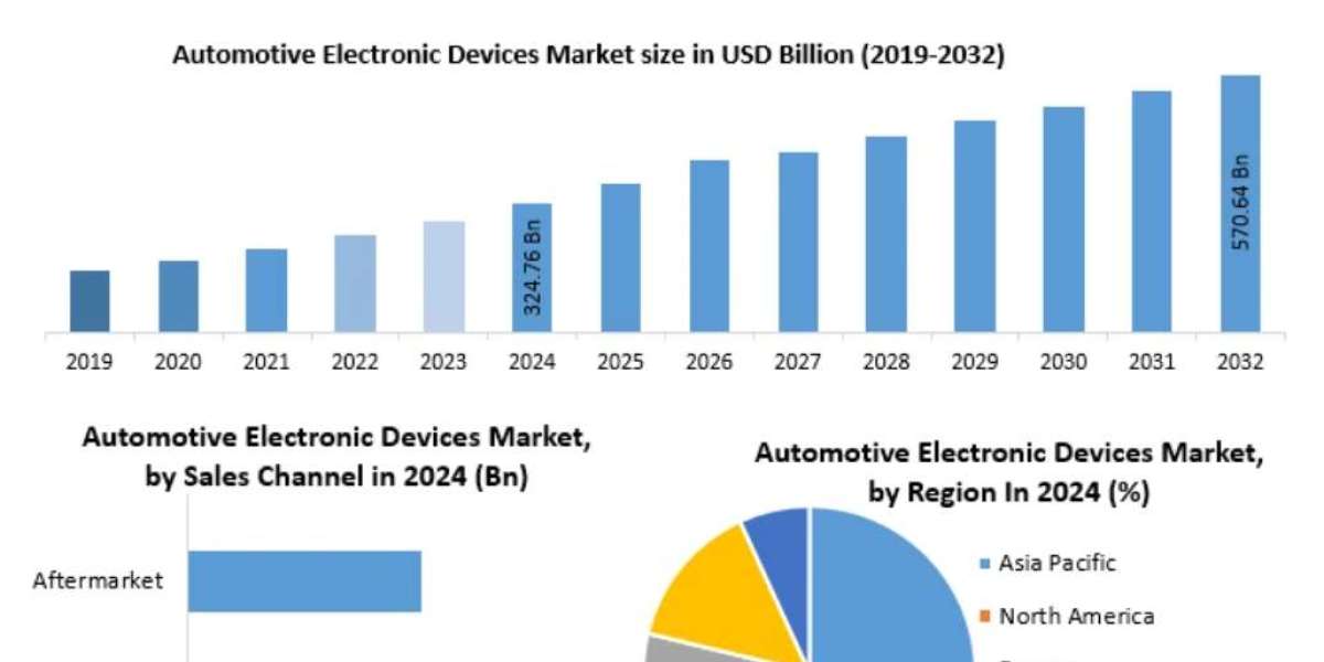 Automotive Electronic Devices Market Revenue, Growth, Developments, Size, Share and Forecast 2032