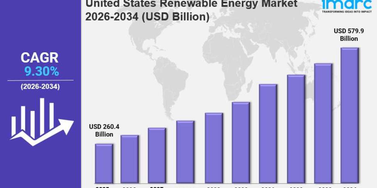 United States Renewable Energy Market Size, Share, Industry Growth & Overview Outlook to 2034
