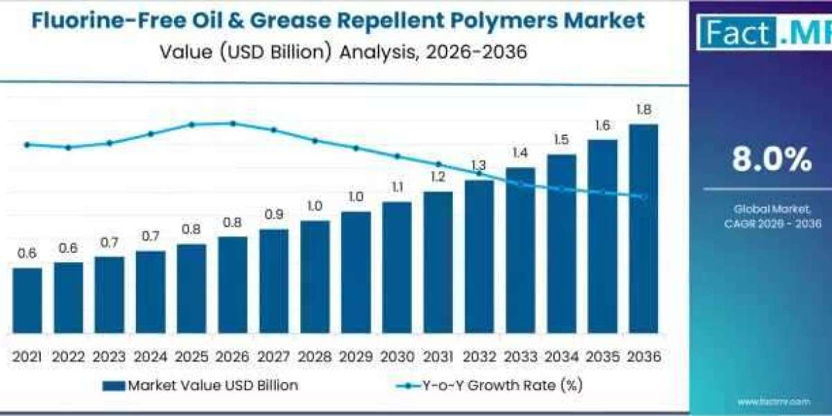 Fluorine-Free Oil & Grease Repellent Polymers Industry Forecast 2026-2036: 8.0% CAGR to Drive Market to USD 1.73B