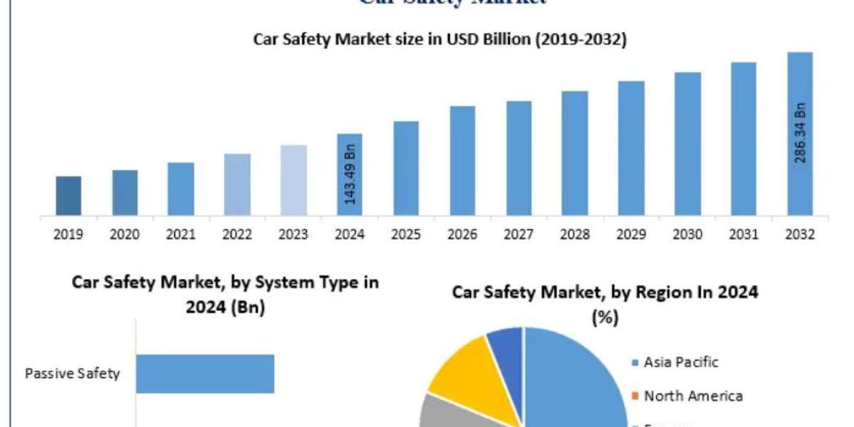 Car Safety Market Revenue, Growth, Developments, Size, Share and Forecast 2032