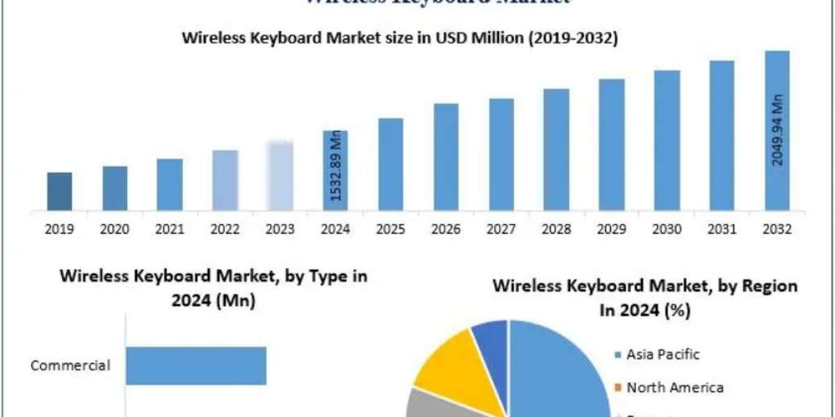 Wireless Keyboard Market Growth, Size, Revenue Analysis, Top Leaders and Forecast 2032
