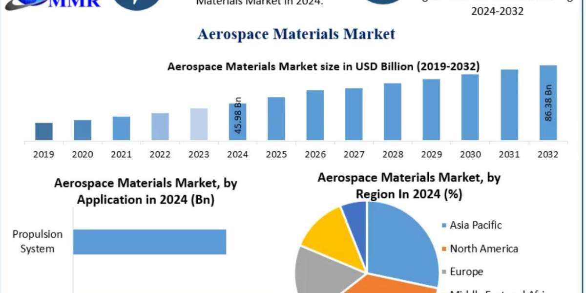 Aerospace Materials Market Analysis by Trends Size, Share, Future Plans and Forecast 2032