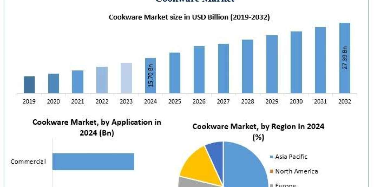 Global Cookware Market Outlook 2025: Demand Growth Fueled by Premiumization and Smart Kitchen Trends