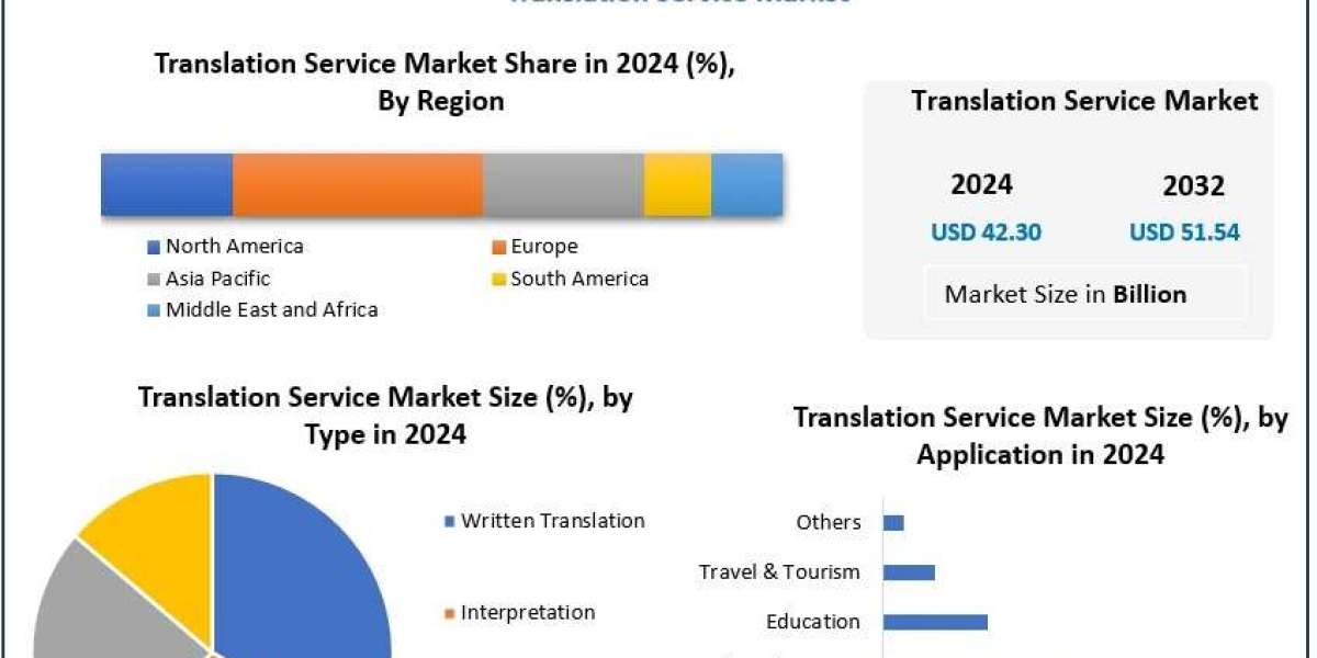 Global Translation Service Market Long-Term Forecast 2024-2032: Insights on Market Size, Growth Catalysts and Regional E