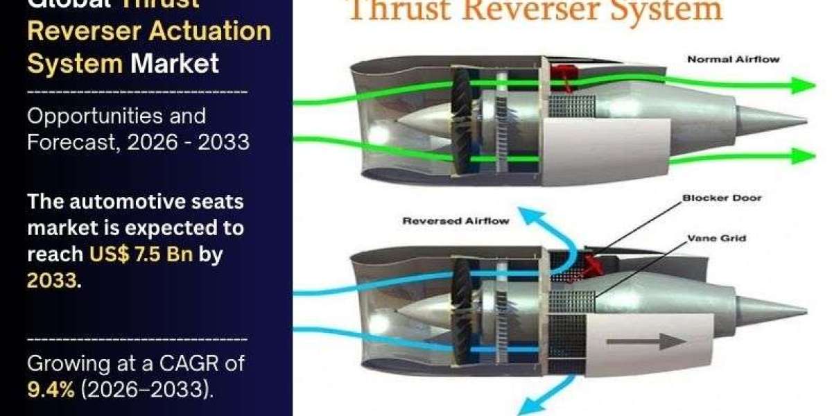 Advanced Actuation Technologies Push Thrust Reverser Actuation System Market Toward US$7.5 Billion by 2033