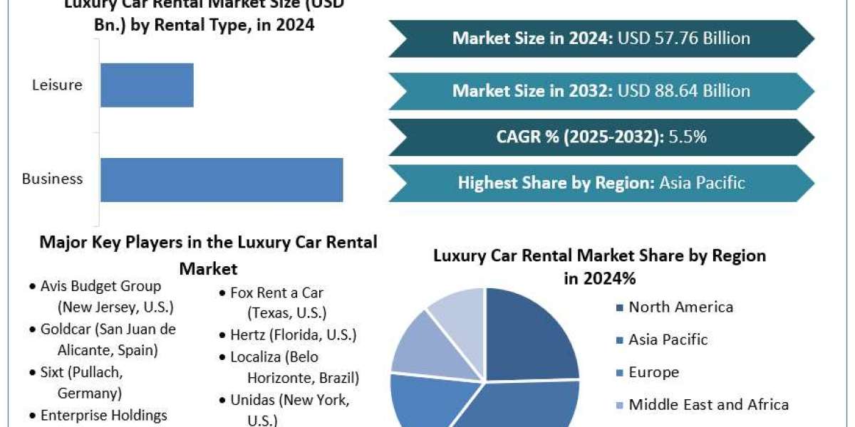 Global Luxury Car Rental Market Expands with Rising Disposable Income