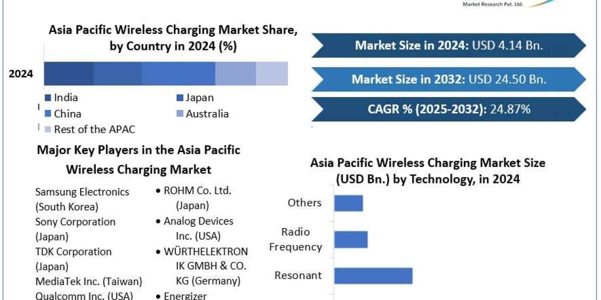 Asia Pacific Wireless Charging Market Forecast Analysis: Drivers, Challenges and Future Opportunities