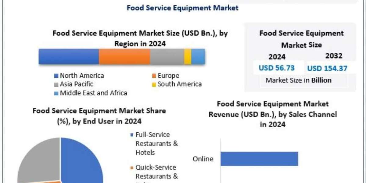 Food Service Equipment Market Revenue, Growth, Developments, Size, Share and Forecast 2032