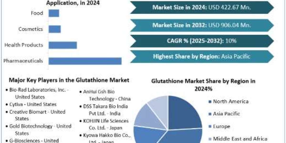 Glutathione Market Share, Industry Growth, Business Strategy, Trends and Regional Outlook 2032